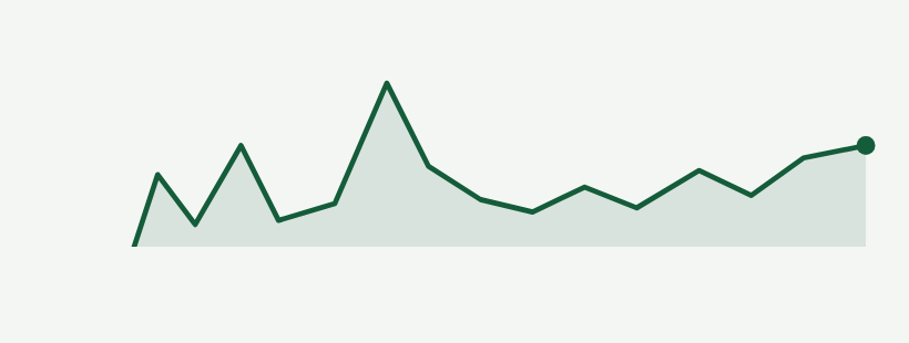 Gráfico de crescimento de visualizações — Pastelaria Trigueirinha